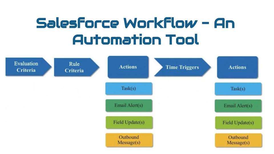 Salesforce Workflow