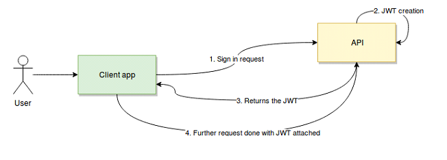 Jwt cookie. Сессии и JWT. Rest API В чем нарисовать схему. JWT продукт. JWT schema expiration.