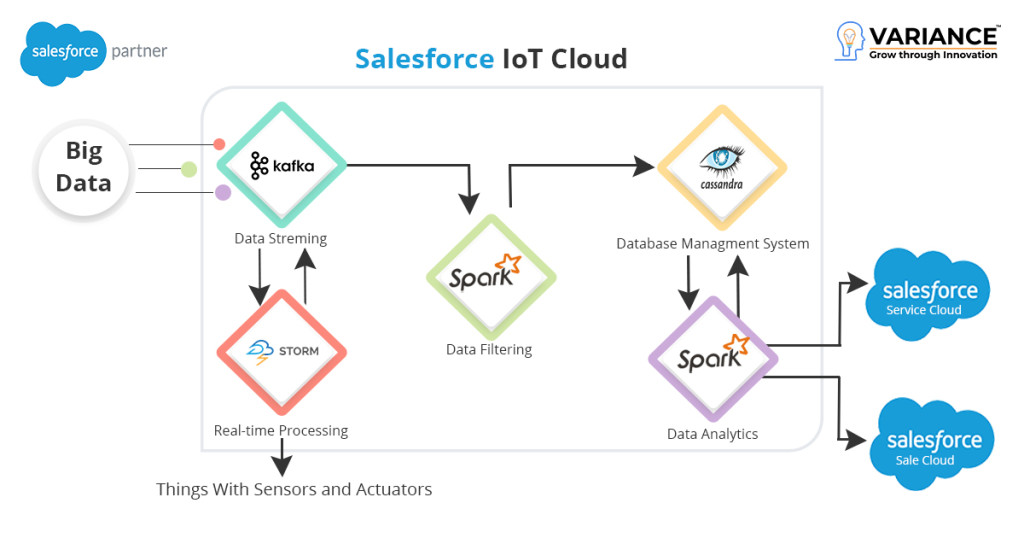 What is IoT? and Benefits of Salesforce IoT Cloud