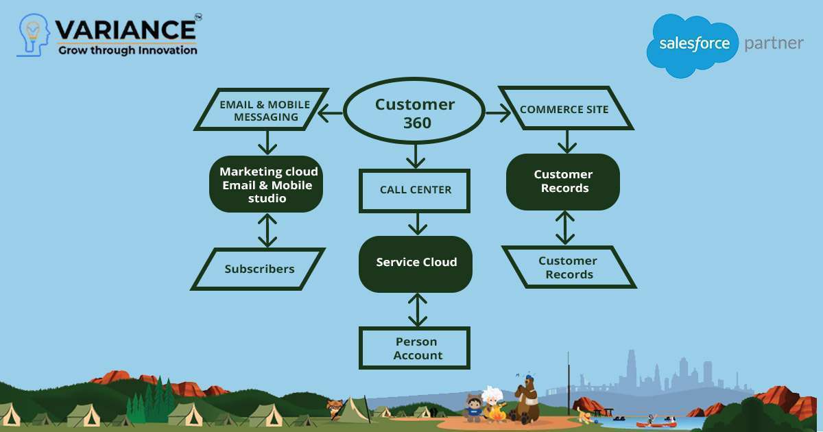 What is Customer 360? and How does it differ from Customer 360 Truth?