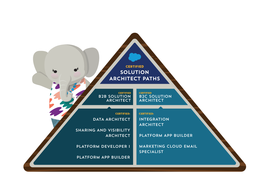 Test B2C-Solution-Architect Pass4sure